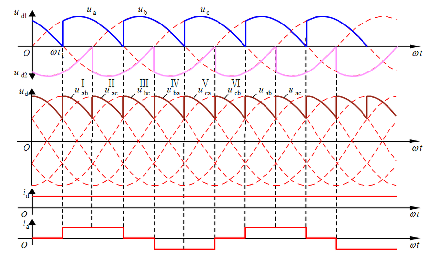 如图所示三相桥式全控整流电路大电感负载时,负载电压波形和变压器二