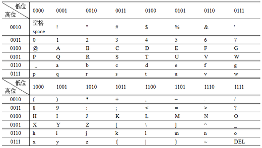 ascii碼用8位二進制碼來表示英文中的大小寫字母,標點符號,數字0.