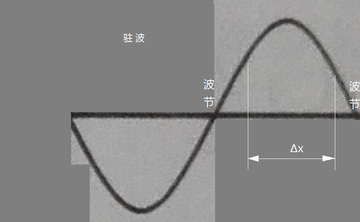 (1)驻波的平均能流密度为0;(2)驻波上的各质元作同相位的简谐振动。 - 上学吧找答案