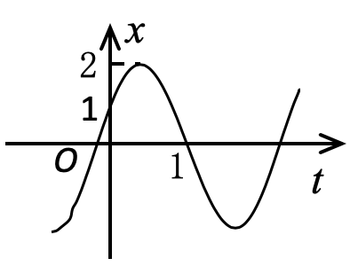 一简谐振动的x-t曲线如图所示,则该简谐振动的周期为
