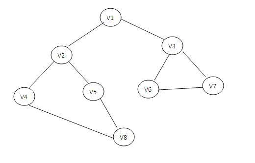 【ex-7-2】对于下如所示的一个无向图 g,给出以顶点 0 作为初始点的