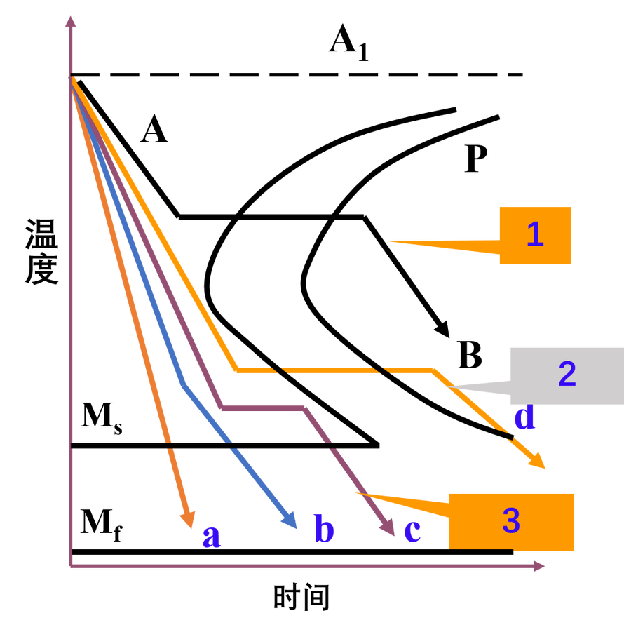 it图与ct图的应用中,曲线2代表的热处理工艺是_____  img src=http
