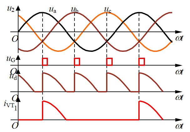 如图所示的三相半波整流电路中,阻感负载,相电压u2=220v,触发角α=60