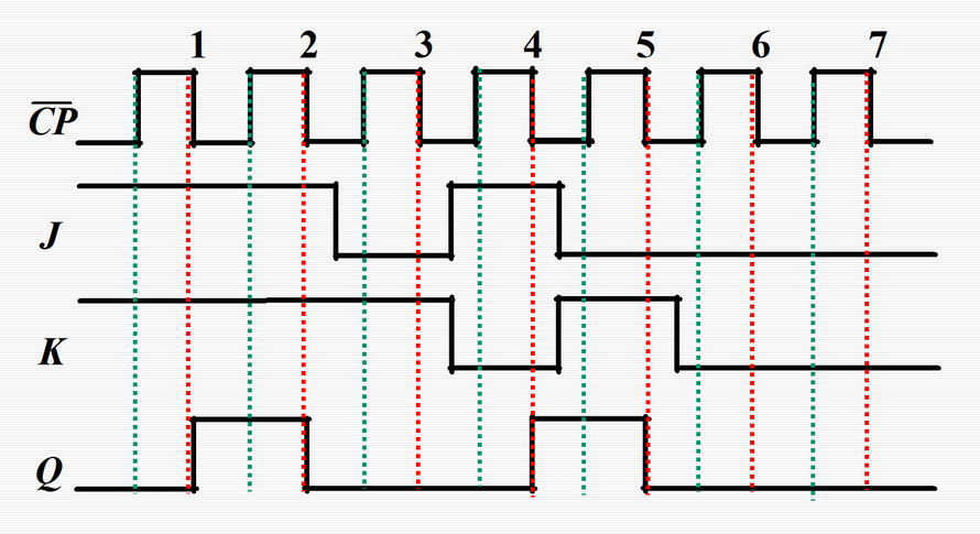 设具有异步端直接输入端的主从jk触发器的初始状态q0输入波形如题图