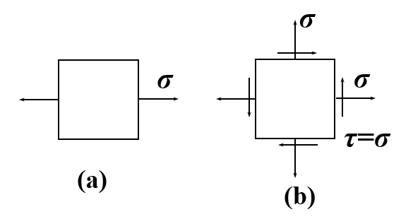 图示两个单元体的应力状态